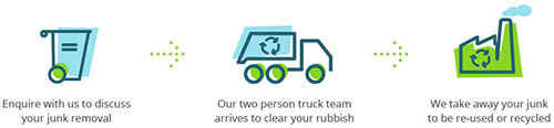 We Take All Type of Junk from Your Property